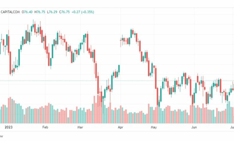تحليل خام برنت-BRENT-OIL-7-7-2023
