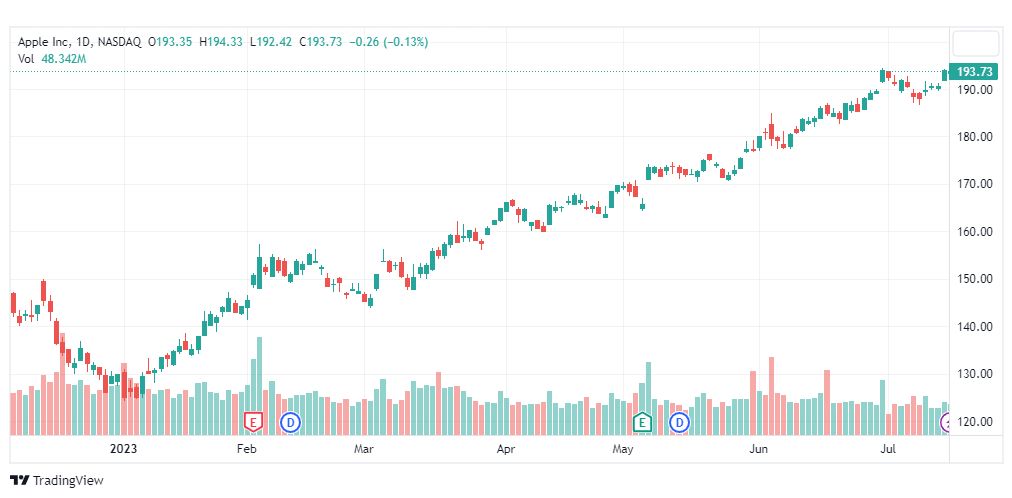 تحليل سهم آبل-AAPL-APPLE-STOCK-19-7-2023