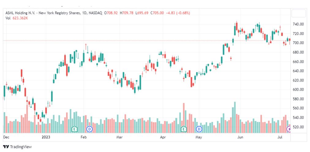 تحليل سهم آي إس إم إل-ASML-STOCK-12-7-2023