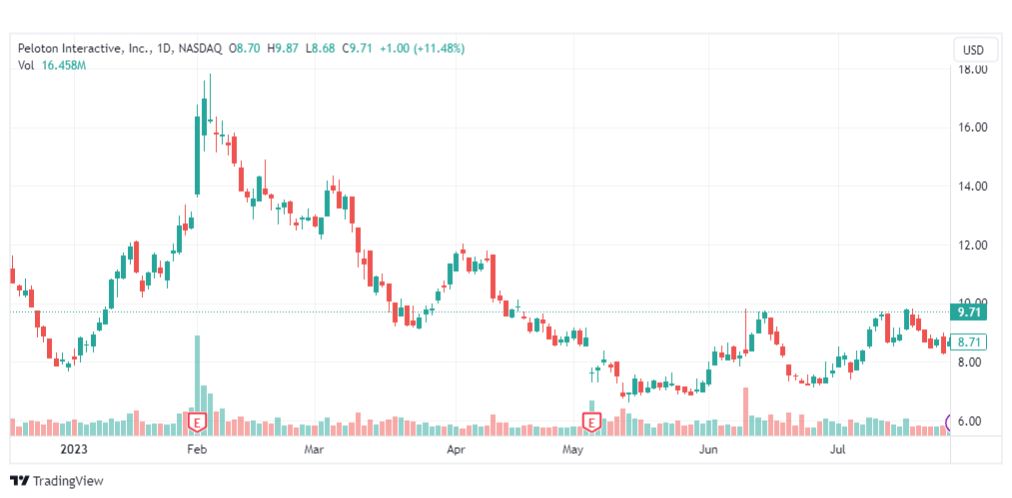 تحليل سهم بلتون-PTON-STOCK-1-8-2023