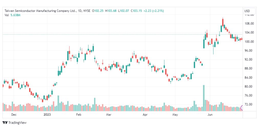 تحليل سهم تايوان سيميكونديوتر-TSM-STOCK-5-7-2023