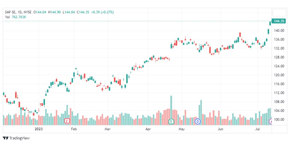 تحليل سهم ساب تكافل-SAP-STOCK-17-7-2023