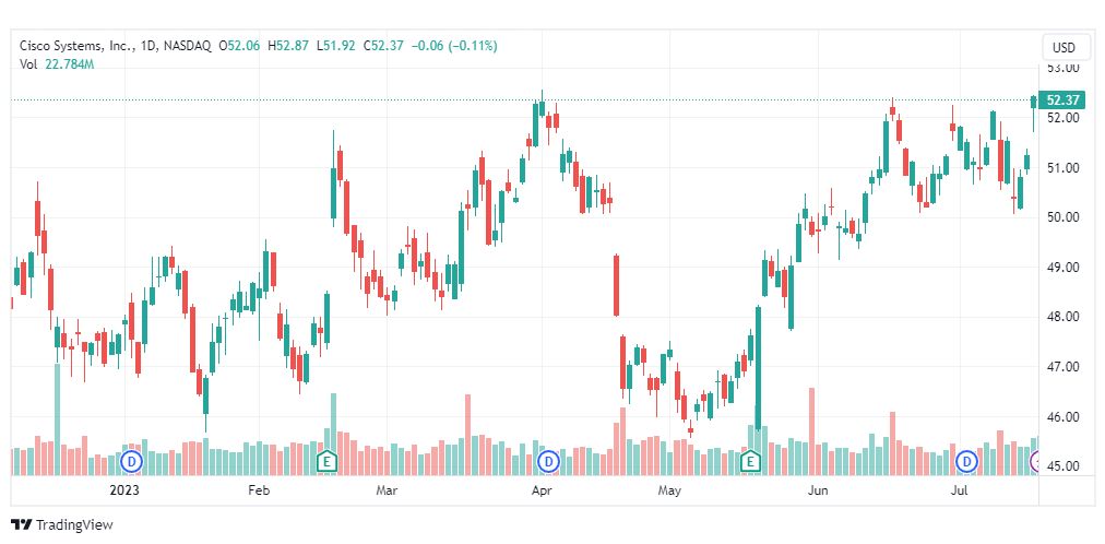 تحليل سهم سيسكو-CISCO-STOCK-21-7-2023