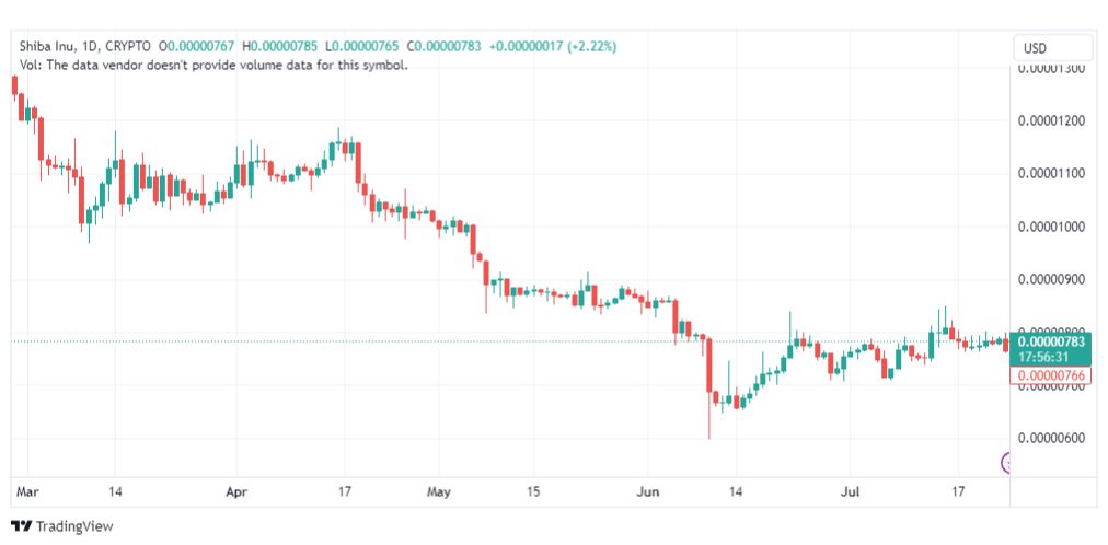 تحليل عملة شيبا اينو-SHIBUSD-INU-COIN-25-7-2023