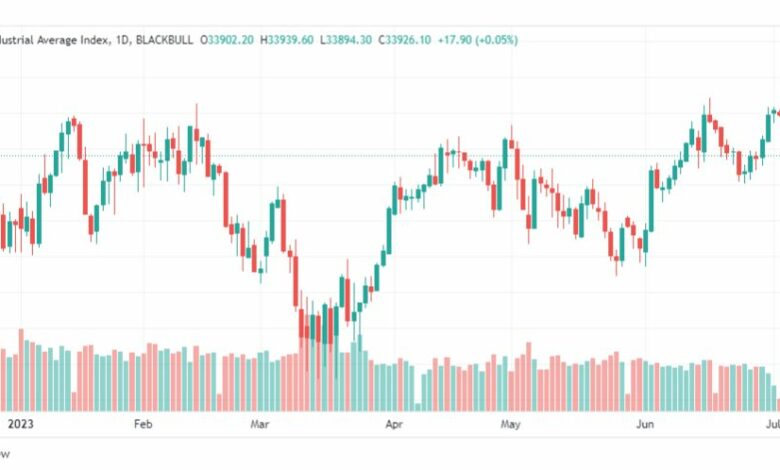 تحليل مؤشر داو جونز-DOWJONES-7-7-2023