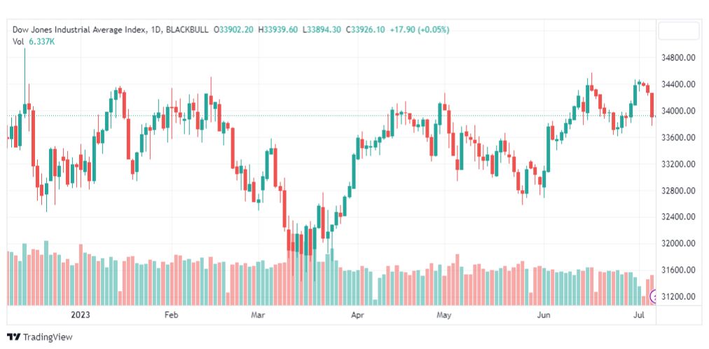 تحليل مؤشر داو جونز-DOWJONES-7-7-2023