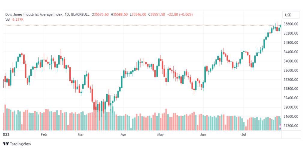 تحليل مؤشر داو جونز-DOWJONES-US30-1-8-2023