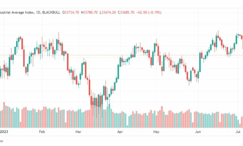 تحليل مؤشر داو جونز-DOWJONES-US30-10-7-2023