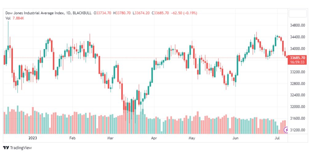 تحليل مؤشر داو جونز-DOWJONES-US30-10-7-2023
