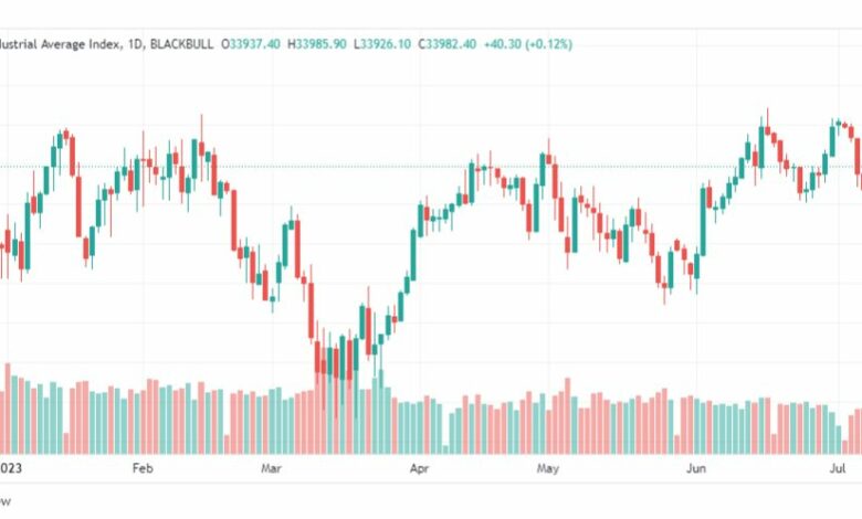 تحليل مؤشر داو جونز-DOWJONES-US30-11-7-2023
