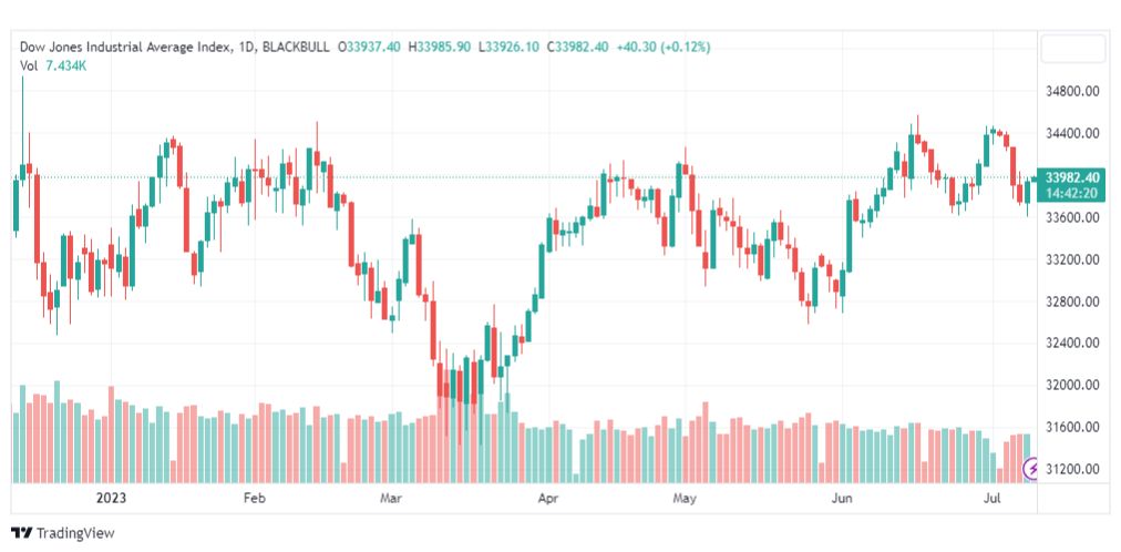 تحليل مؤشر داو جونز-DOWJONES-US30-11-7-2023
