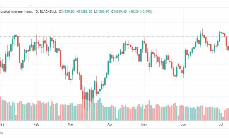 تحليل مؤشر داو جونز-DOWJONES-US30-12-7-2023
