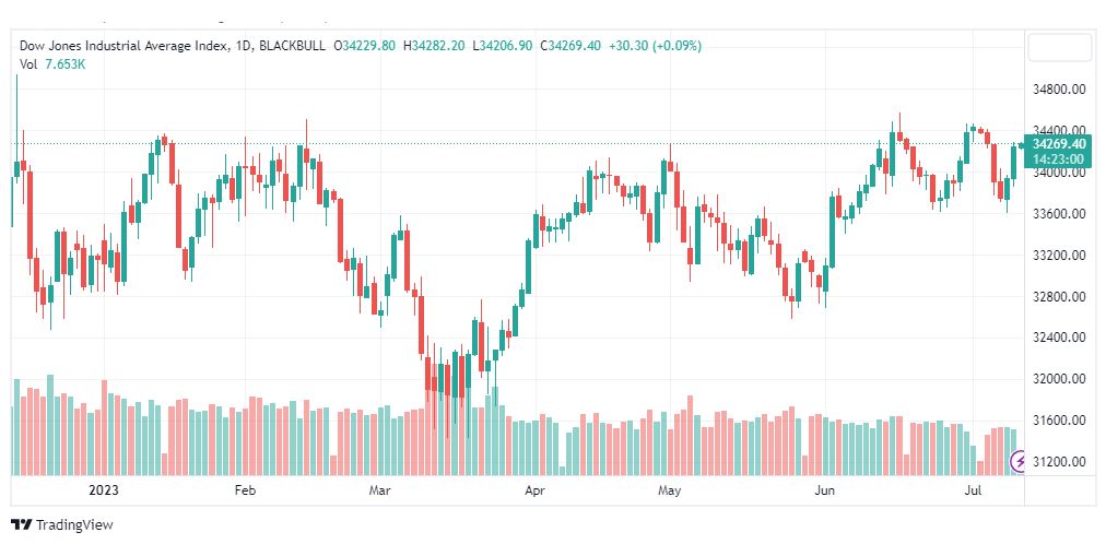 تحليل مؤشر داو جونز-DOWJONES-US30-12-7-2023