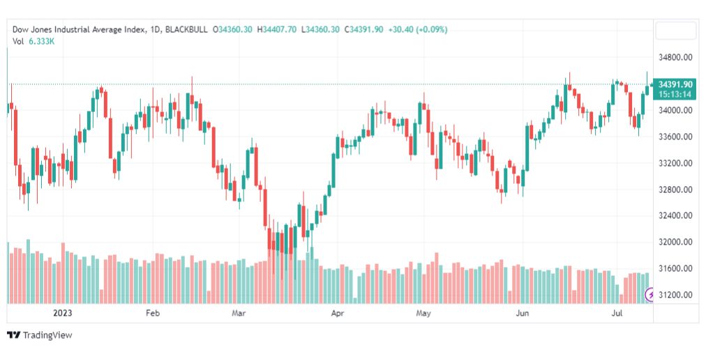 تحليل مؤشر داو جونز-DOWJONES-US30-13-7-2023