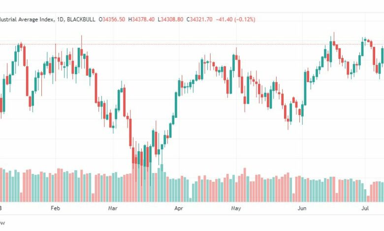 تحليل مؤشر داو جونز-DOWJONES-US30-14-7-2023