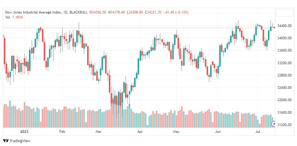 تحليل مؤشر داو جونز-DOWJONES-US30-14-7-2023