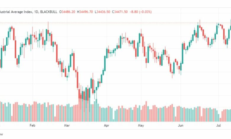 تحليل مؤشر داو جونز-DOWJONES-US30-17-7-2023