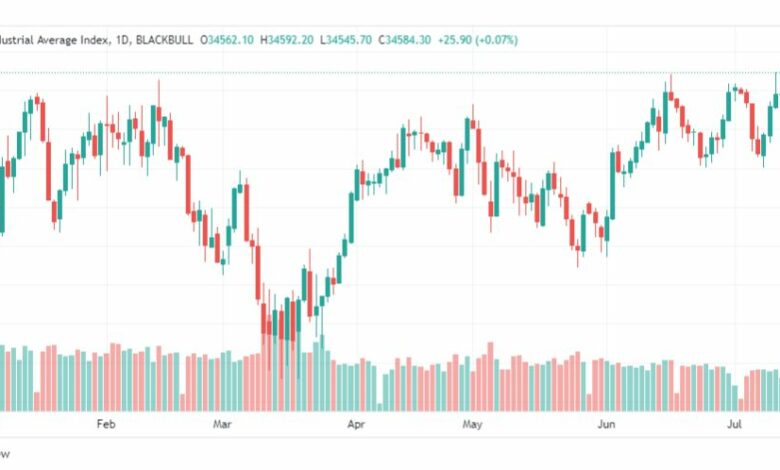 تحليل مؤشر داو جونز-DOWJONES-US30-18-7-2023