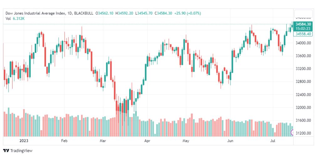 تحليل مؤشر داو جونز-DOWJONES-US30-18-7-2023