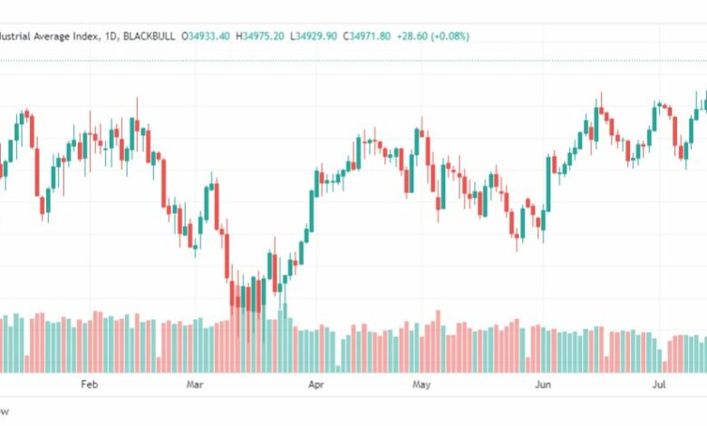 تحليل مؤشر داو جونز-DOWJONES-US30-19-7-2023