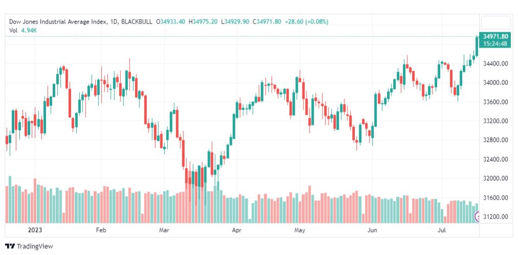 تحليل مؤشر داو جونز-DOWJONES-US30-19-7-2023