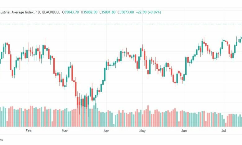 تحليل مؤشر داو جونز-DOWJONES-US30-20-7-2023