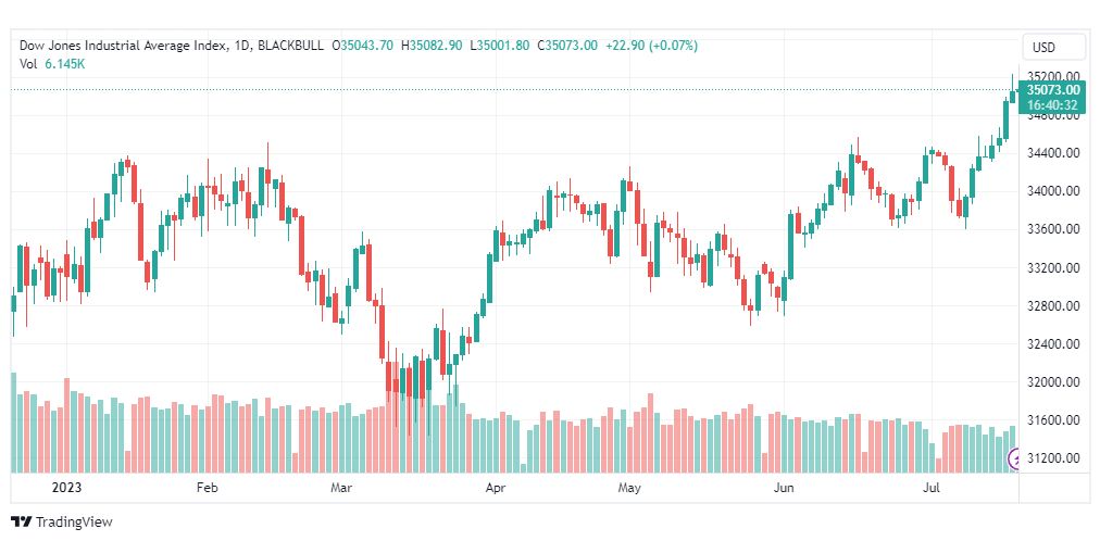تحليل مؤشر داو جونز-DOWJONES-US30-20-7-2023