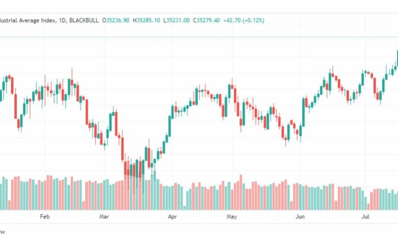 تحليل مؤشر داو جونز-DOWJONES-US30-21-7-2023