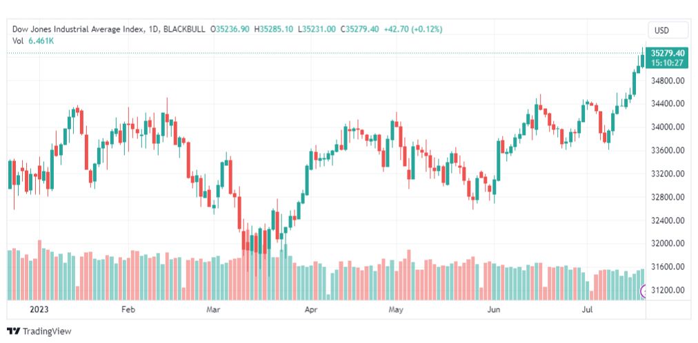 تحليل مؤشر داو جونز-DOWJONES-US30-21-7-2023