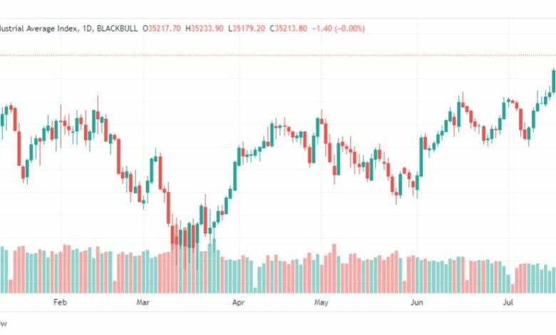 تحليل مؤشر داو جونز-DOWJONES-US30-24-7-2023