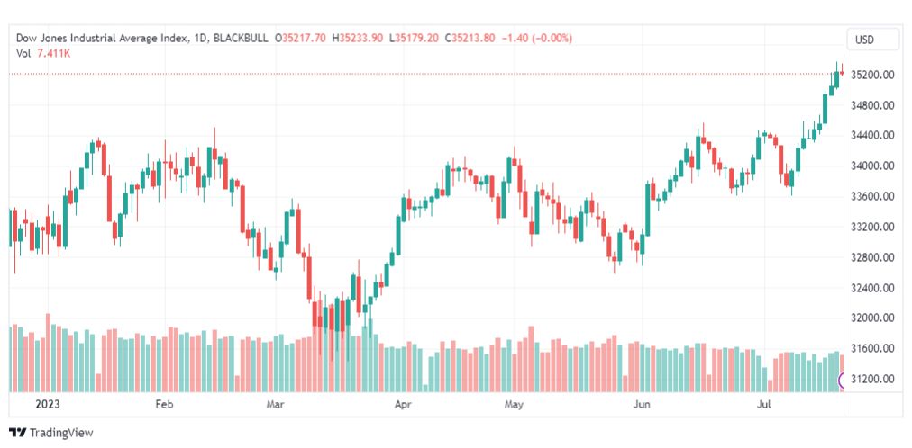 تحليل مؤشر داو جونز-DOWJONES-US30-24-7-2023