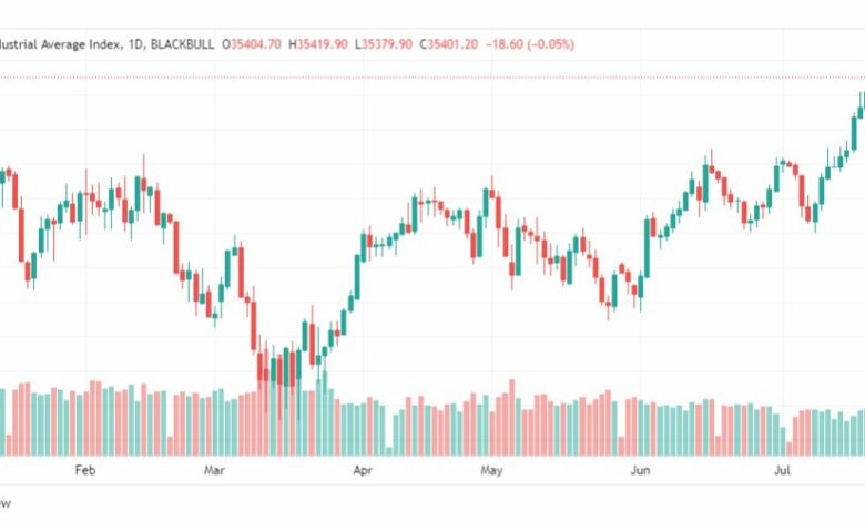 تحليل مؤشر داو جونز-DOWJONES-US30-25-7-2023