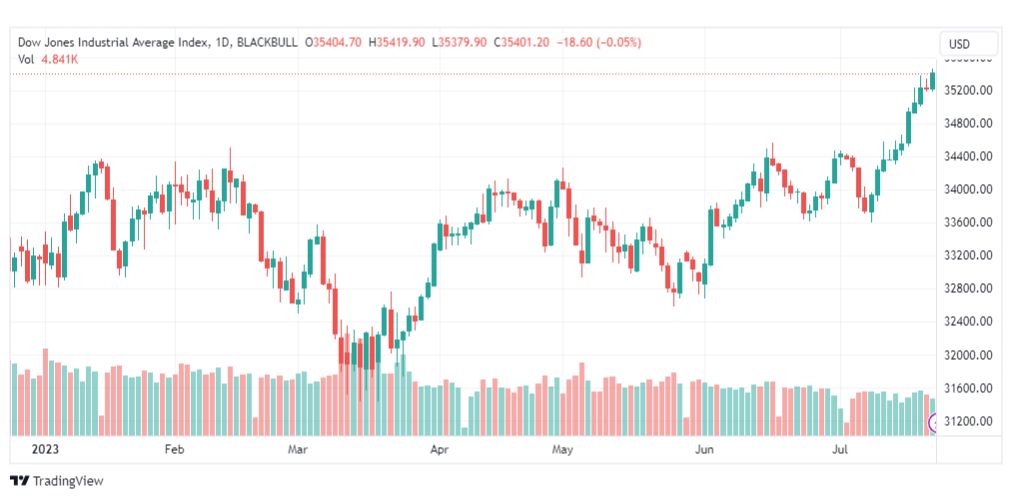 تحليل مؤشر داو جونز-DOWJONES-US30-25-7-2023