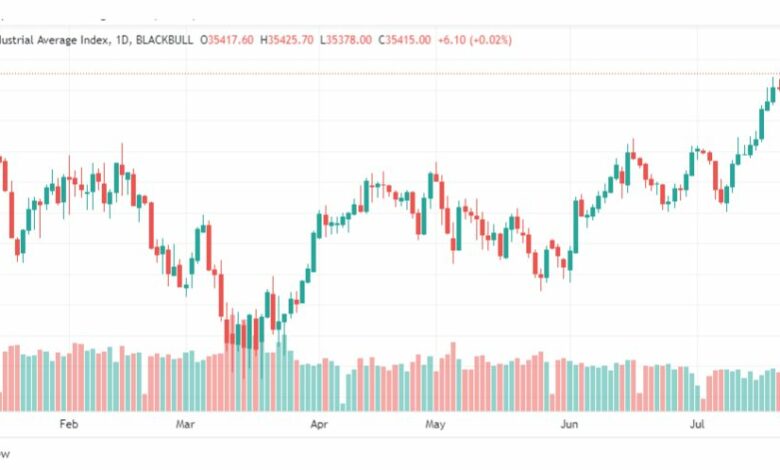 تحليل مؤشر داو جونز-DOWJONES-US30-26-7-2023