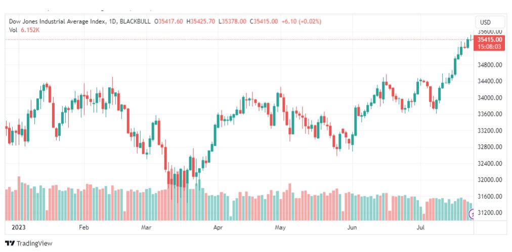 تحليل مؤشر داو جونز-DOWJONES-US30-26-7-2023