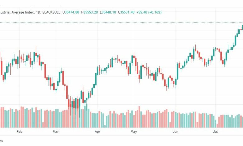 تحليل مؤشر داو جونز-DOWJONES-US30-27-7-2023