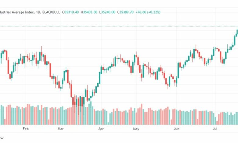 تحليل مؤشر داو جونز-DOWJONES-US30-28-7-2023
