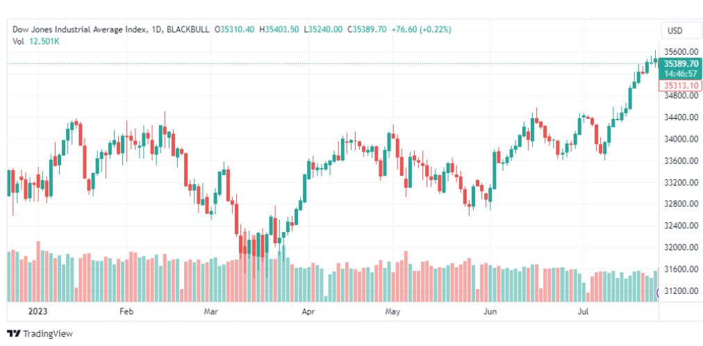تحليل مؤشر داو جونز-DOWJONES-US30-28-7-2023