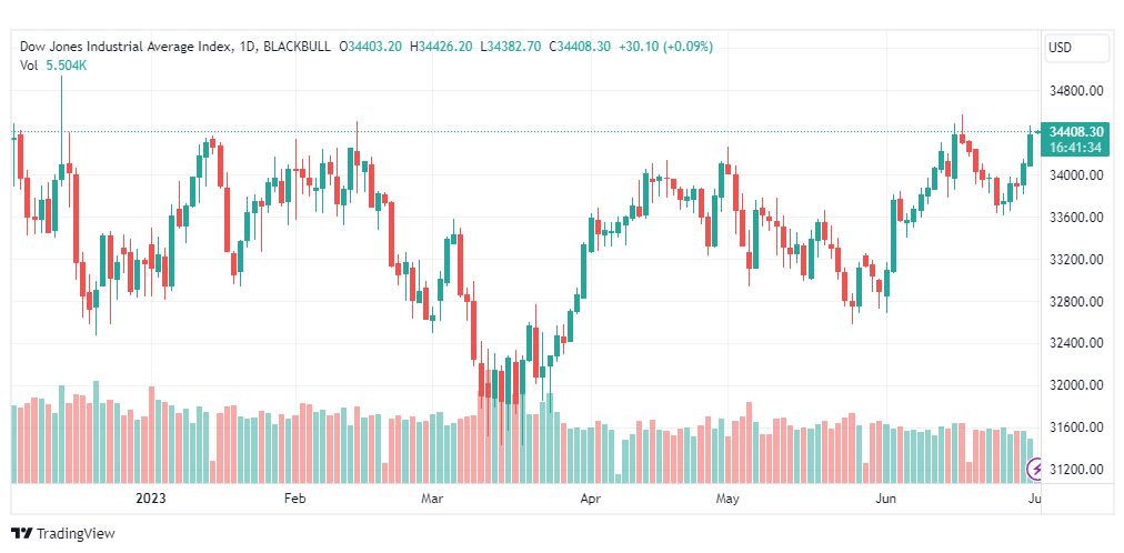 تحليل مؤشر داو جونز-DOWJONES-US30-3-7-2023