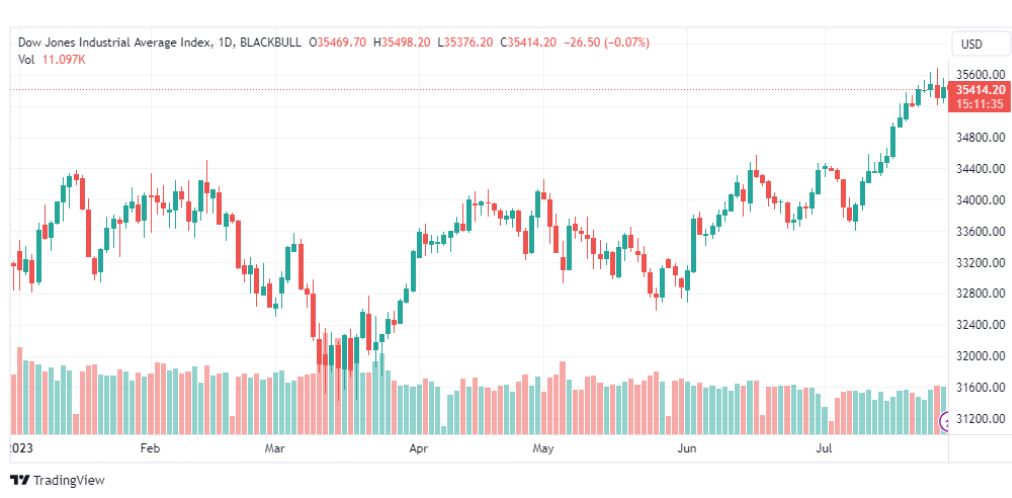 تحليل مؤشر داو جونز-DOWJONES-US30-31-7-2023
