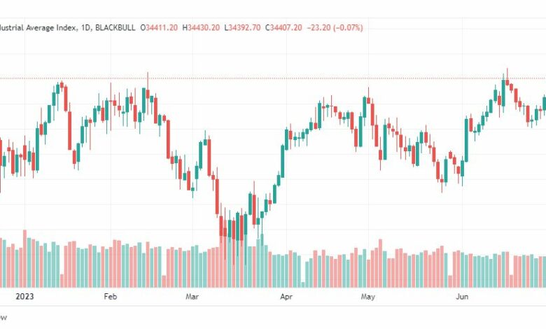 تحليل مؤشر داو جونز-DOWJONES-US30-4-7-2023
