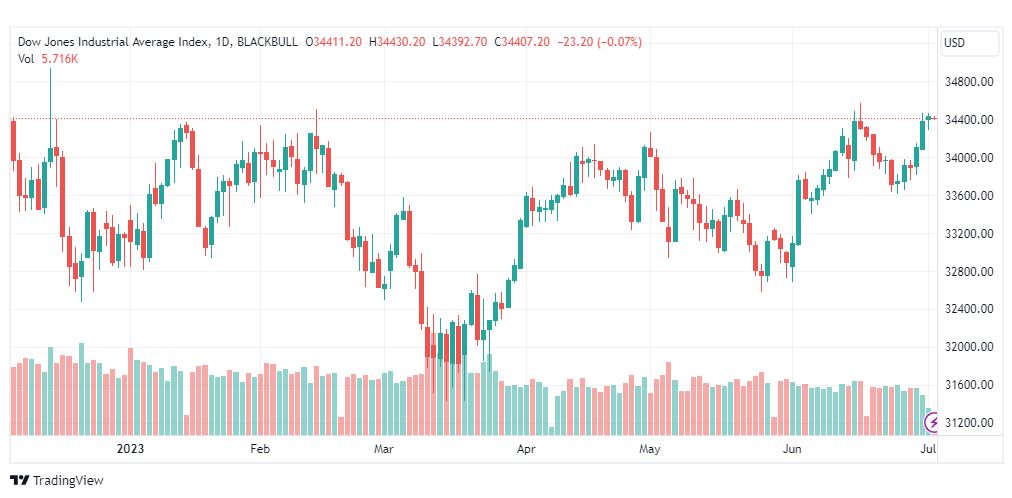 تحليل مؤشر داو جونز-DOWJONES-US30-4-7-2023