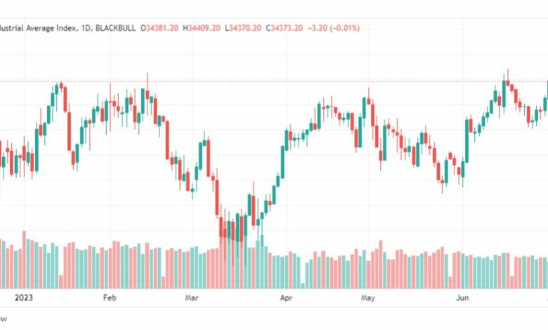تحليل مؤشر داو جونز-DOWJONES-US30-5-7-2023