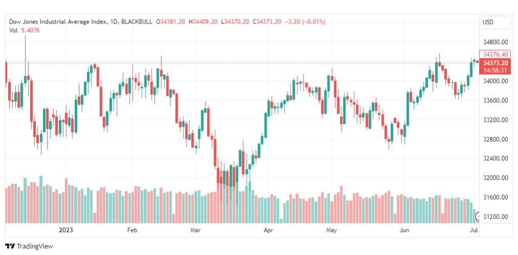 تحليل مؤشر داو جونز-DOWJONES-US30-5-7-2023