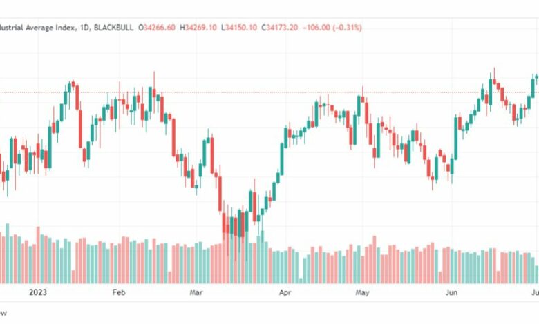 تحليل مؤشر داو جونز-DOWJONES-US30-6-7-2023