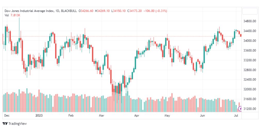 تحليل مؤشر داو جونز-DOWJONES-US30-6-7-2023