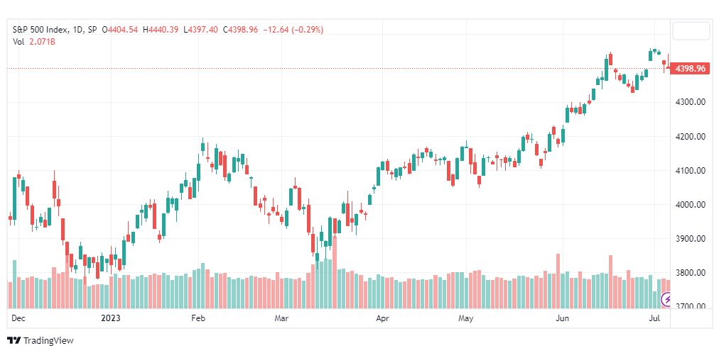تحليل مؤشر ستاندرد آند بورز-SPX-SP500-10-7-2023