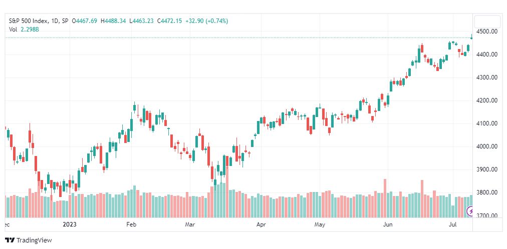 تحليل مؤشر ستاندرد آند بورز-SPX-SP500-13-7-2023