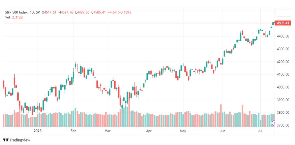 تحليل مؤشر ستاندرد آند بورز-SPX-SP500-17-7-2023