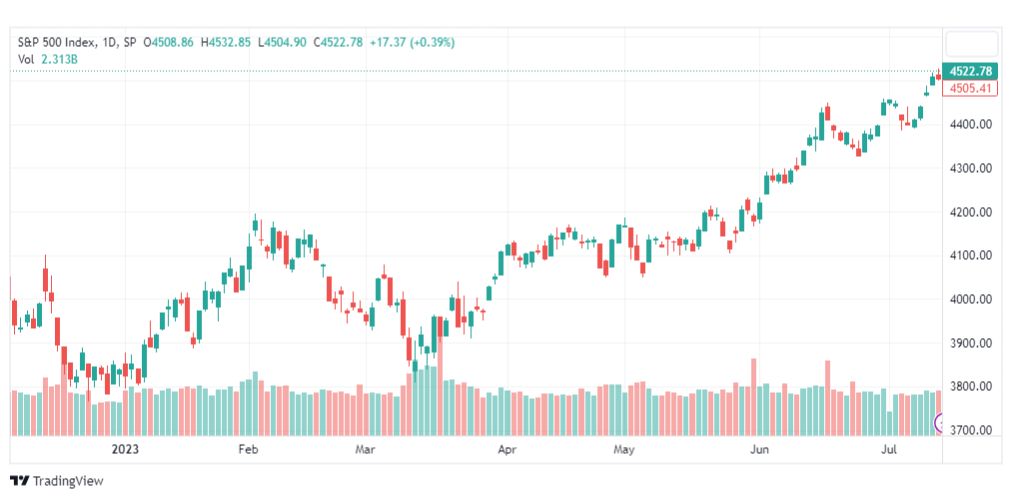 تحليل مؤشر ستاندرد آند بورز-SPX-SP500-18-7-2023